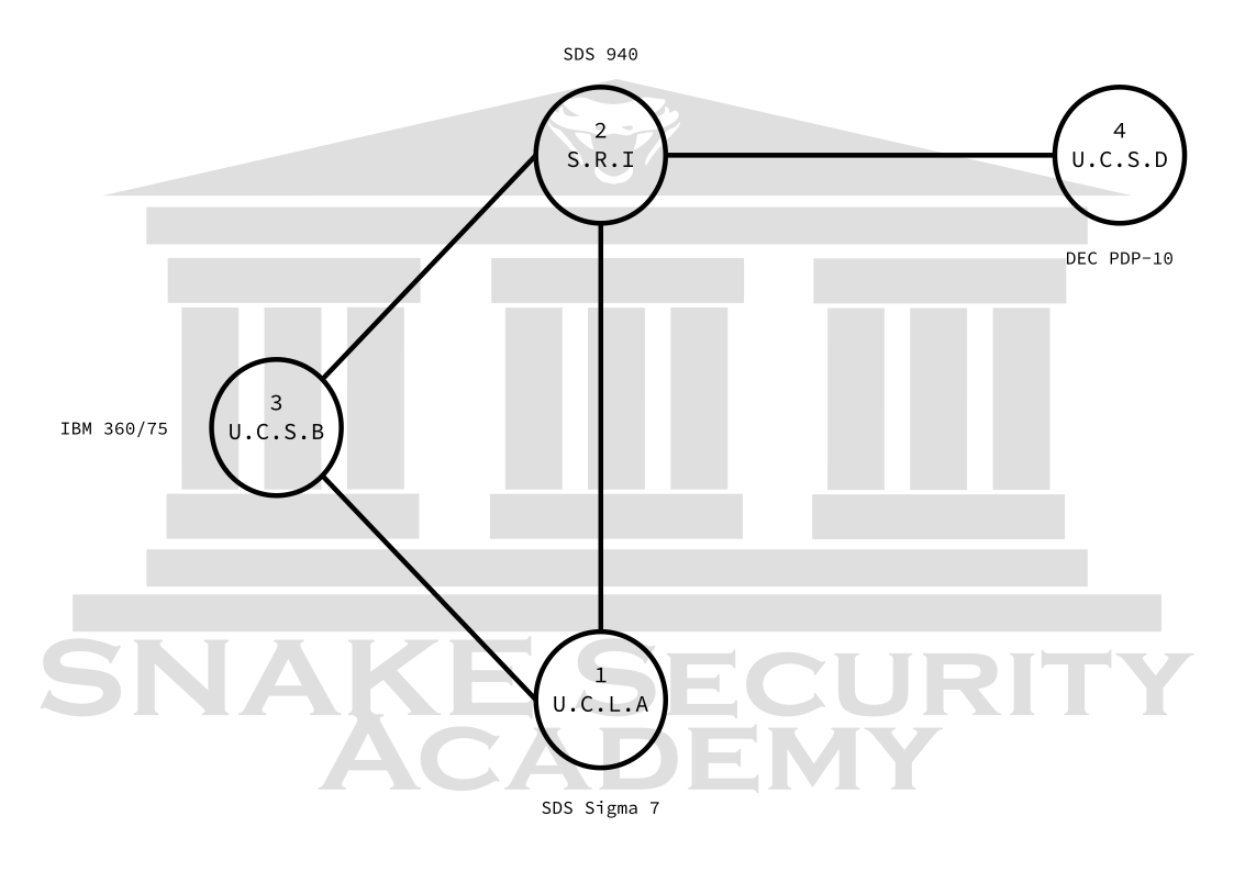 First four nodes ARPANET