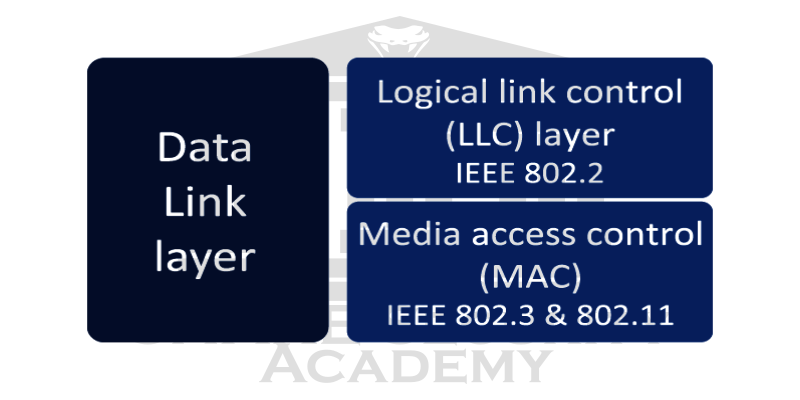 OSI Model Data link layer