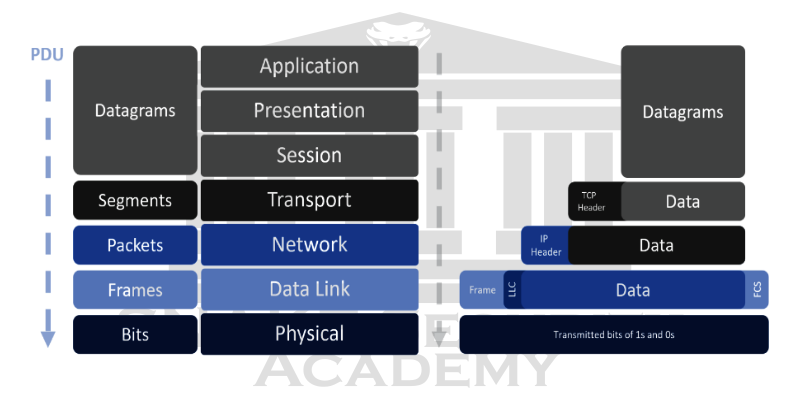 OSI Model Encapsulation