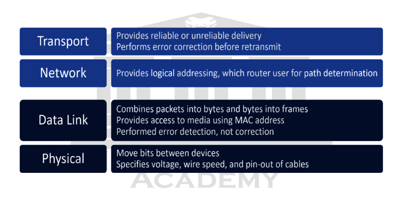 OSI Model lower layers