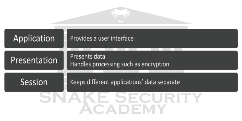 OSI Model top layers