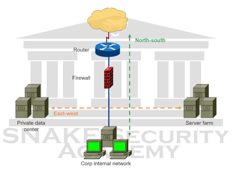 Network Structure Traffic Flow