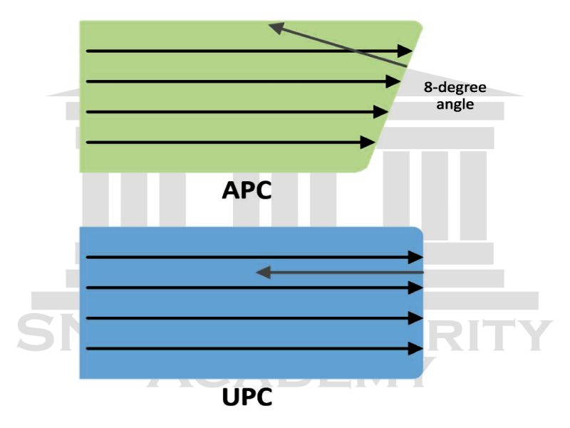 APC vs UPC
