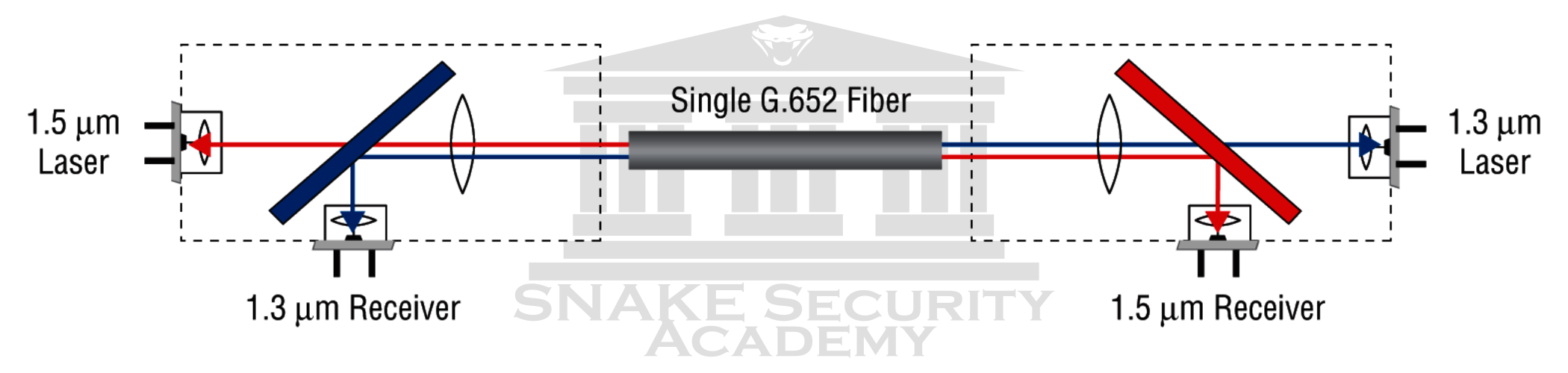 Bi-directional communication